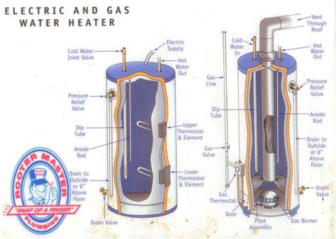 How to tell the difference between a gas and electric water heater